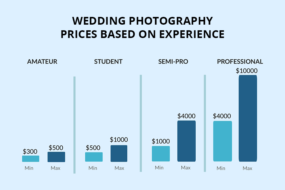 how much do wedding photographers experience