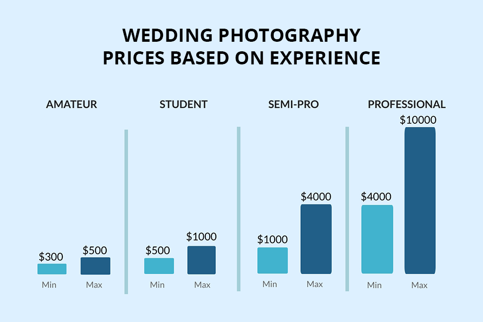 Wedding Photographers Charge ...