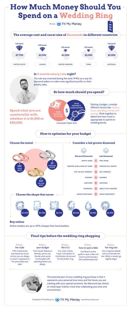 Infographic - How much money should you spend on a wedding ring